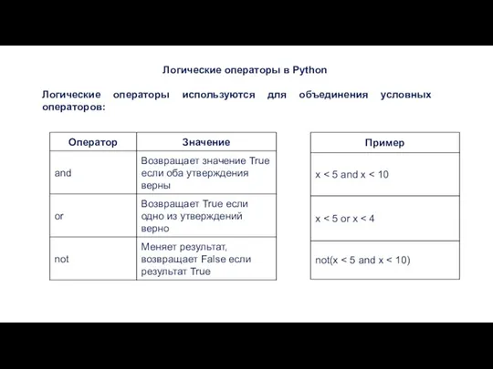 Логические операторы в Python Логические операторы используются для объединения условных операторов: