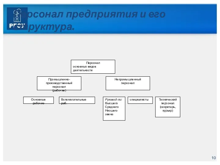 Персонал предприятия и его структура.