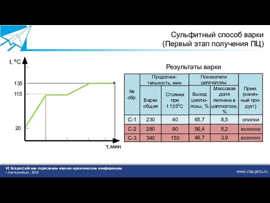 www.cbp.pstu.ru VI Всероссийская отраслевая научно-практическая конференция г.Екатеринбург, 2018 Сульфитный способ варки (Первый