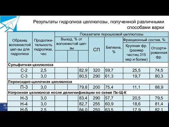 www.cbp.pstu.ru VI Всероссийская отраслевая научно-практическая конференция г.Екатеринбург, 2018 Результаты гидролиза целлюлозы, полученной различными способами варки