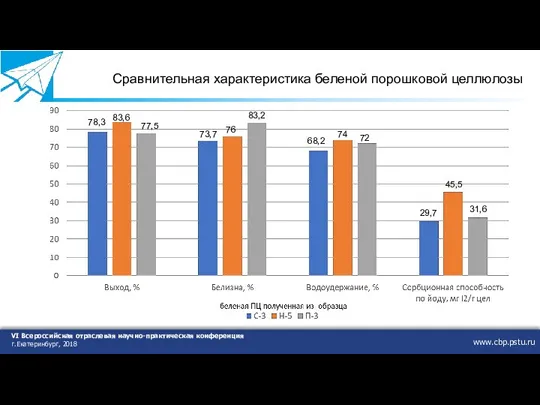 www.cbp.pstu.ru VI Всероссийская отраслевая научно-практическая конференция г.Екатеринбург, 2018 Сравнительная характеристика беленой порошковой