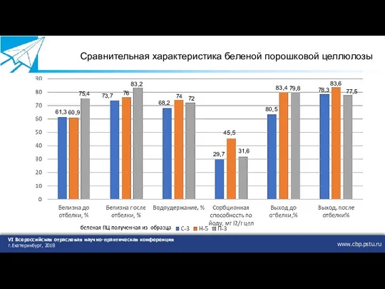 www.cbp.pstu.ru VI Всероссийская отраслевая научно-практическая конференция г.Екатеринбург, 2018 Сравнительная характеристика беленой порошковой