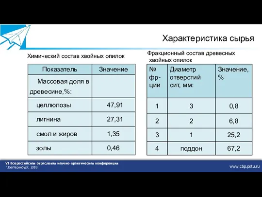 www.cbp.pstu.ru VI Всероссийская отраслевая научно-практическая конференция г.Екатеринбург, 2018 Характеристика сырья Химический состав