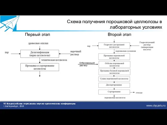 www.cbp.pstu.ru VI Всероссийская отраслевая научно-практическая конференция г.Екатеринбург, 2018 Схема получения порошковой целлюлозы