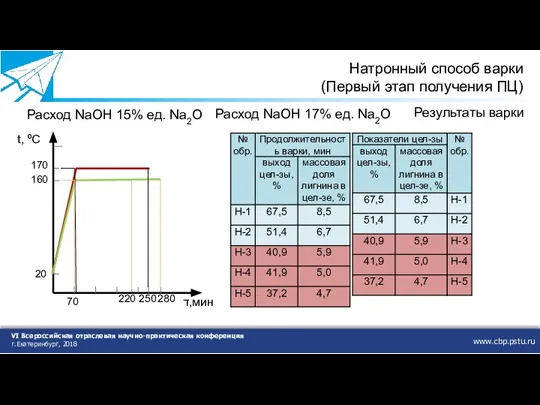 www.cbp.pstu.ru VI Всероссийская отраслевая научно-практическая конференция г.Екатеринбург, 2018 Натронный способ варки (Первый
