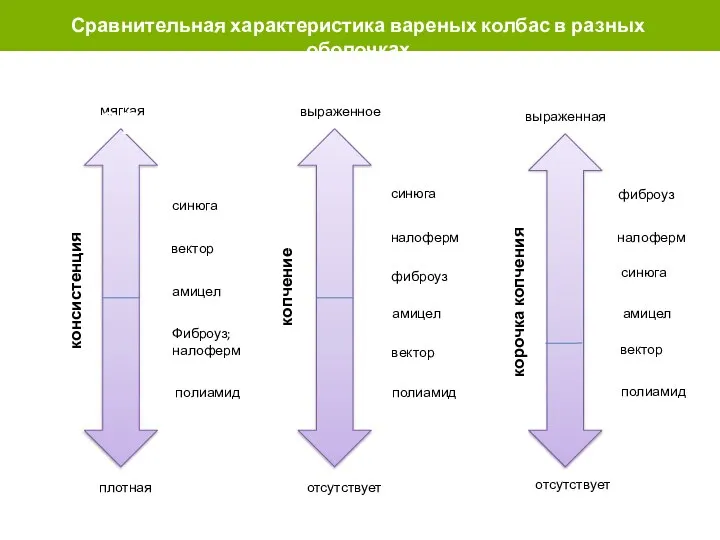 консистенция мягкая плотная синюга полиамид Фиброуз; налоферм вектор амицел копчение выраженное отсутствует