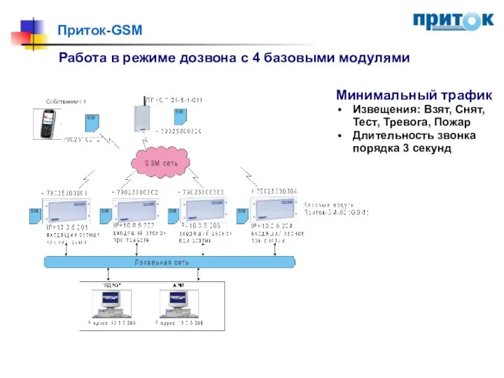 Приток-GSM Работа в режиме дозвона с 4 базовыми модулями Минимальный трафик Извещения: