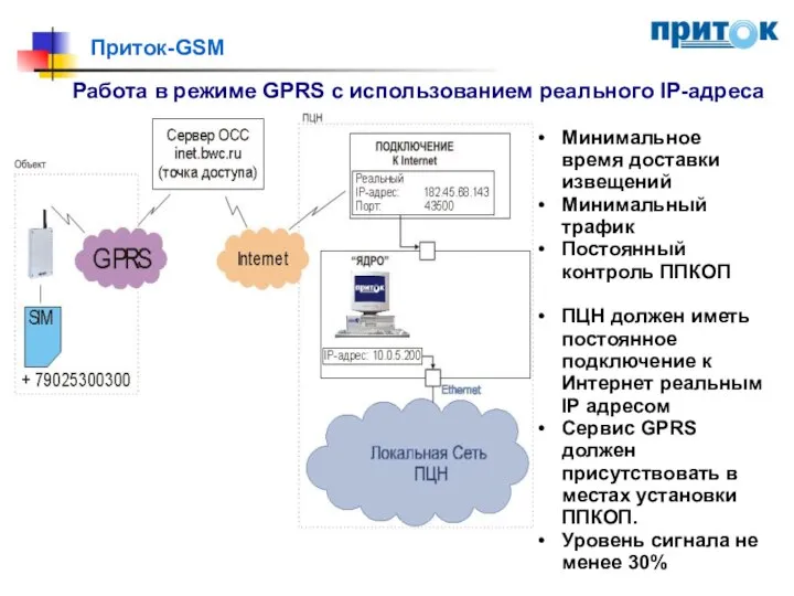 Приток-GSM Работа в режиме GPRS с использованием реального IP-адреса Минимальное время доставки