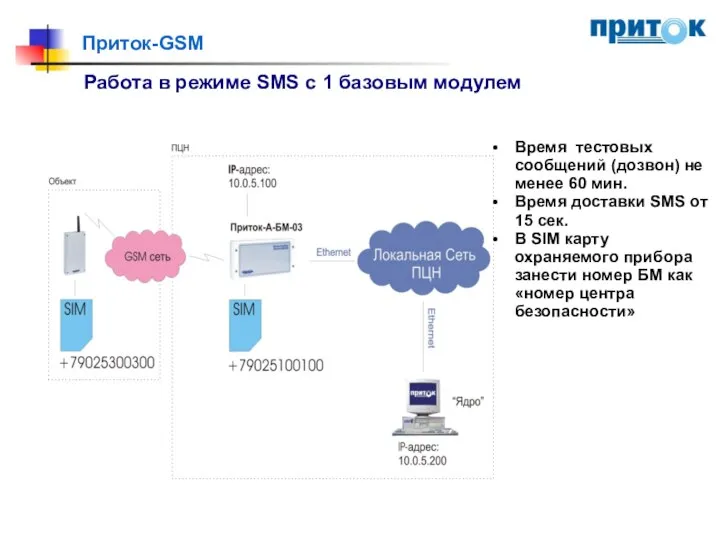 Приток-GSM Работа в режиме SMS с 1 базовым модулем Время тестовых сообщений