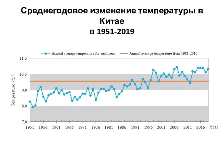 Среднегодовое изменение температуры в Китае в 1951-2019