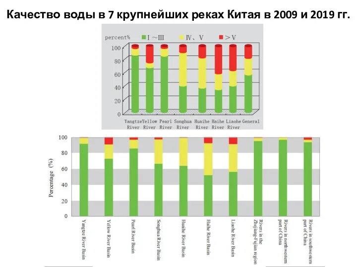 Качество воды в 7 крупнейших реках Китая в 2009 и 2019 гг.