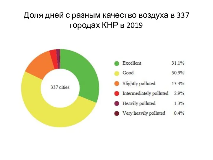 Доля дней с разным качество воздуха в 337 городах КНР в 2019