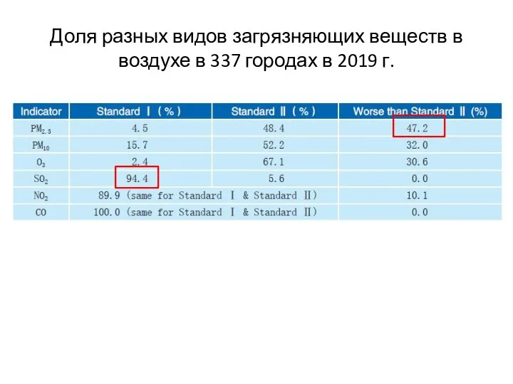 Доля разных видов загрязняющих веществ в воздухе в 337 городах в 2019 г.