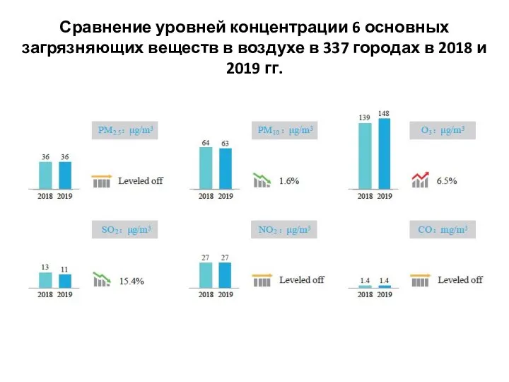 Сравнение уровней концентрации 6 основных загрязняющих веществ в воздухе в 337 городах