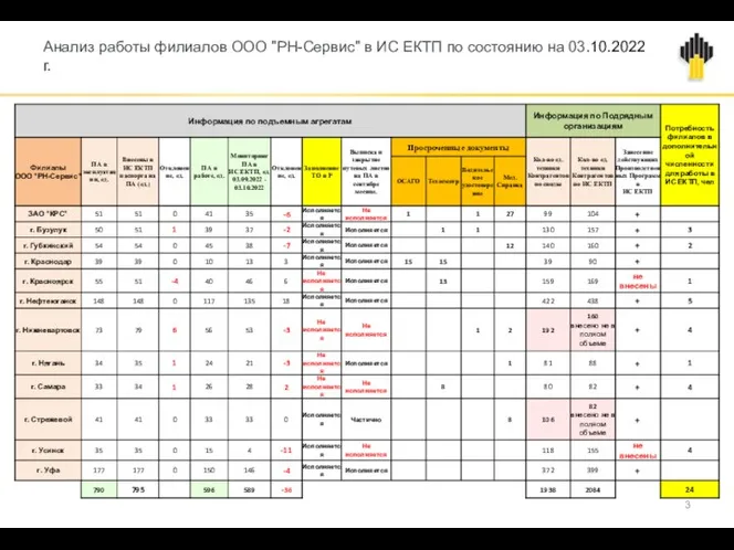 Анализ работы филиалов ООО "РН-Сервис" в ИС ЕКТП по состоянию на 03.10.2022г. 3