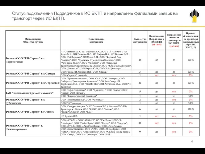 Статус подключения Подрядчиков к ИС ЕКТП и направление филиалами заявок на транспорт через ИС ЕКТП. 4