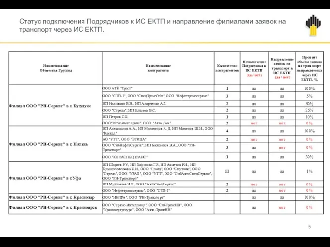 Статус подключения Подрядчиков к ИС ЕКТП и направление филиалами заявок на транспорт через ИС ЕКТП. 5