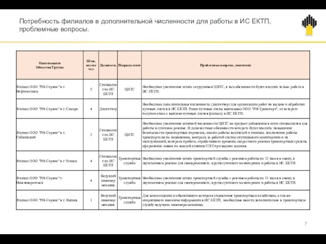 Потребность филиалов в дополнительной численности для работы в ИС ЕКТП, проблемные вопросы.