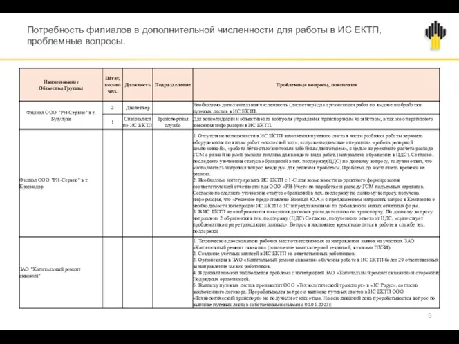 Потребность филиалов в дополнительной численности для работы в ИС ЕКТП, проблемные вопросы.