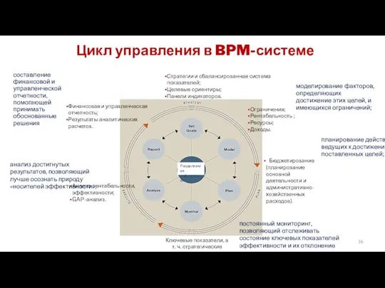 Цикл управления в BPM-системе Стратегии и сбалансированная система показателей; Целевые ориентиры; Панели