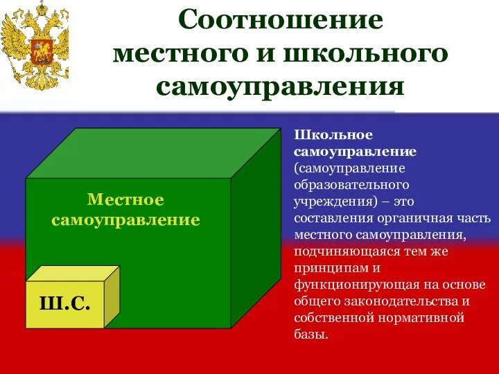 Соотношение местного и школьного самоуправления Местное самоуправление Ш.С. Школьное самоуправление (самоуправление образовательного