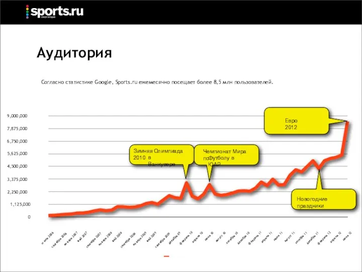 Согласно статистике Google, Sports.ru ежемесячно посещает более 8,5 млн пользователей. 1,125,000 0