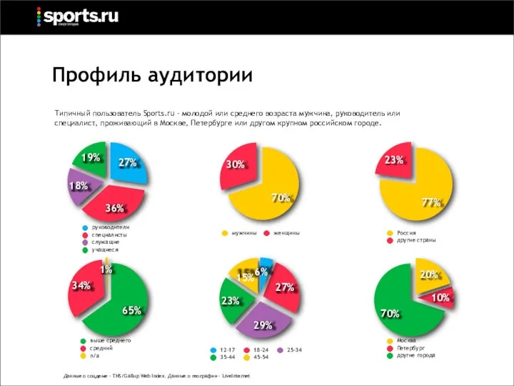 Данные о соцдеме – TNS/Gallup Web Index. Данные о географии – LiveInternet