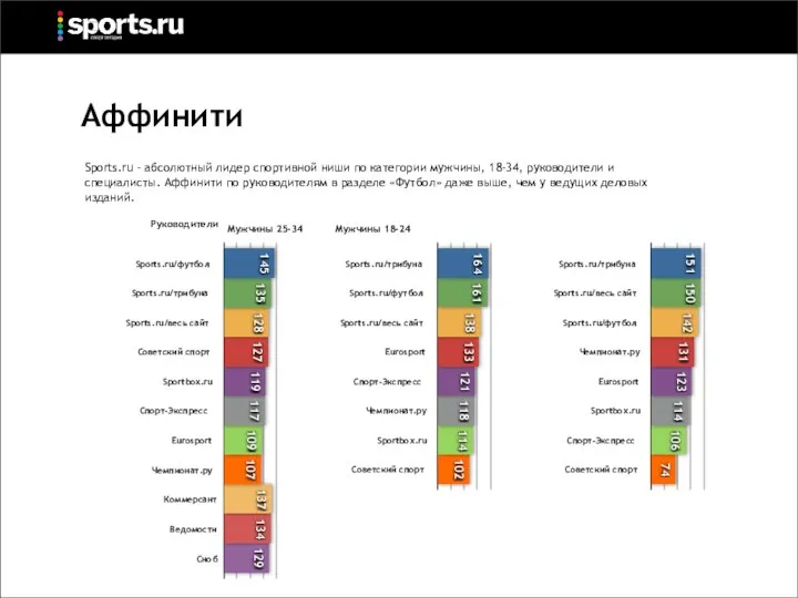 Аффинити Sports.ru/футбол Sports.ru/трибуна Sports.ru/весь сайт Советский спорт Sportbox.ru Спорт-Экспресс Eurosport Чемпионат.ру Коммерсант