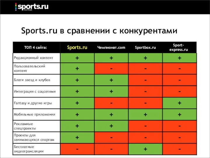 Sports.ru в сравнении с конкурентами