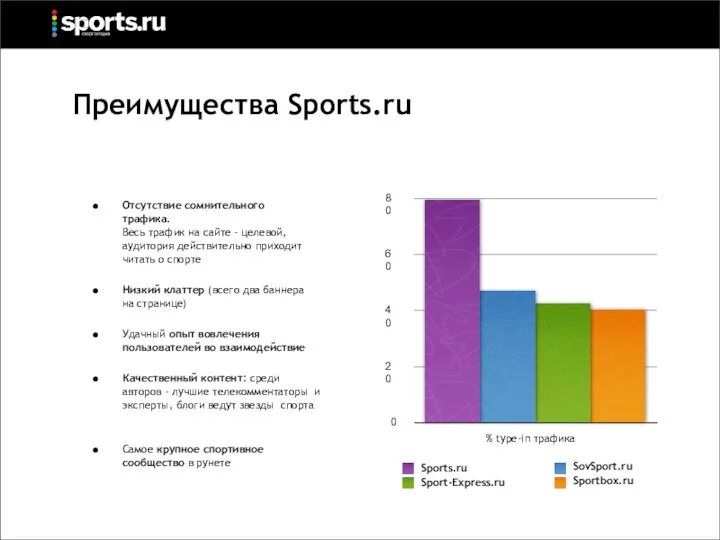 0 20 40 60 80 % type-in трафика Sports.ru Sport-Express.ru SovSport.ru Sportbox.ru