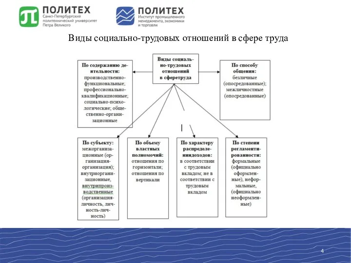 Виды социально-трудовых отношений в сфере труда