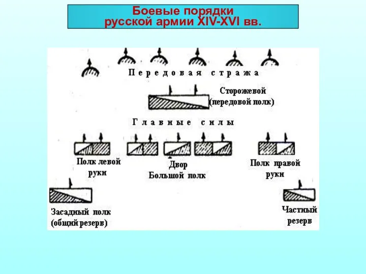 Боевые порядки русской армии XIV-XVI вв.