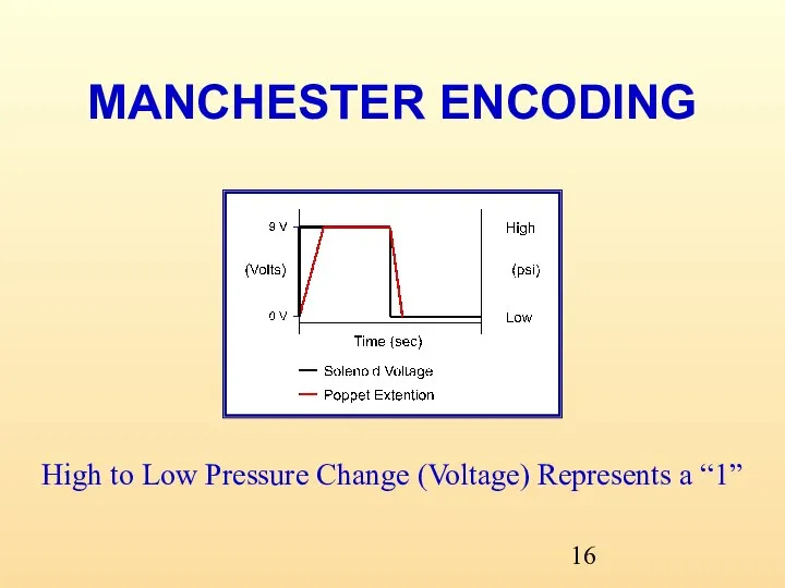 MANCHESTER ENCODING High to Low Pressure Change (Voltage) Represents a “1”