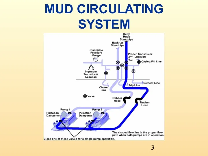 MUD CIRCULATING SYSTEM