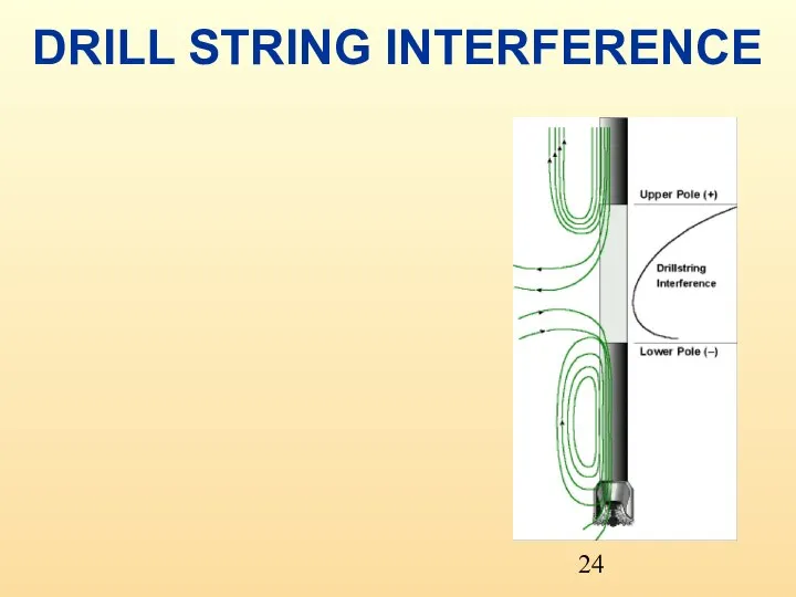 DRILL STRING INTERFERENCE