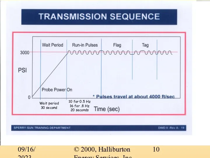 © 2000, Halliburton Energy Services, Inc. 09/16/2023 Wait period 30 second 10