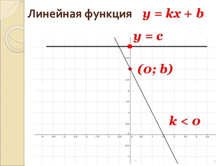 Линейная функция y = kx + b (0; b) k > 0 (0; b) k *
