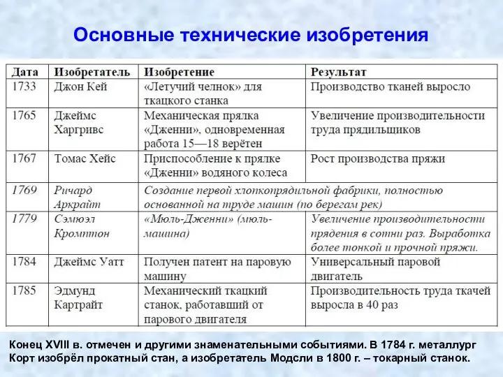 Основные технические изобретения Конец XVIII в. отмечен и другими знаменательными событиями. В