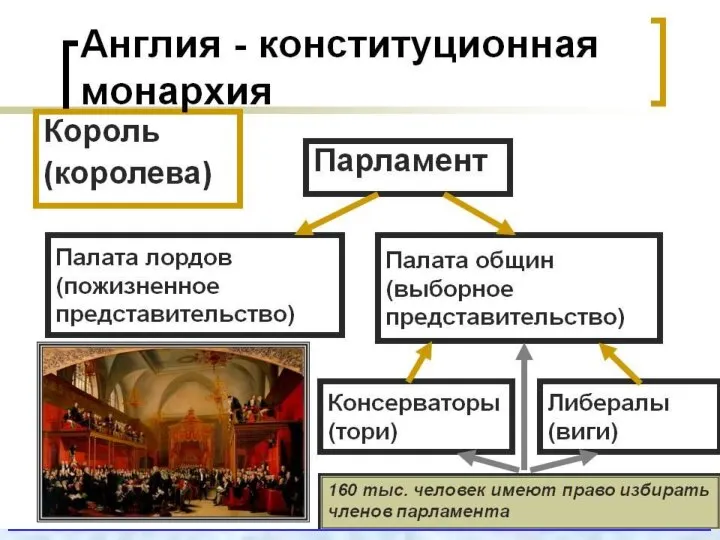 п. 2 Власть у парламента. Тори и виги, стр. 85 Структура Парламента Англии в XVIII веке.