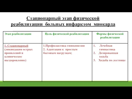 Стационарный этап физической реабилитации больных инфарктом миокарда