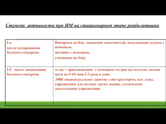 Ступени активности при ИМ на стационарном этапе реабилитации