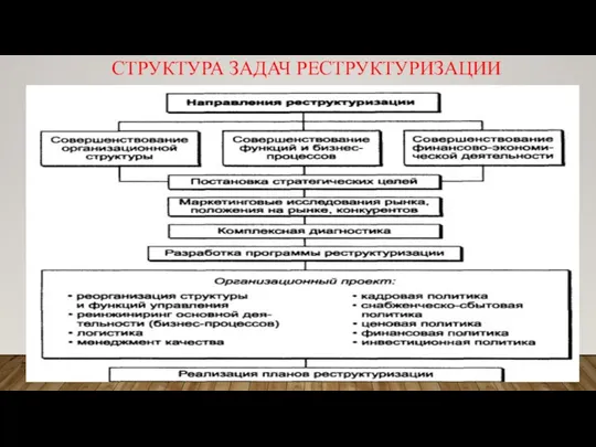 СТРУКТУРА ЗАДАЧ РЕСТРУКТУРИЗАЦИИ