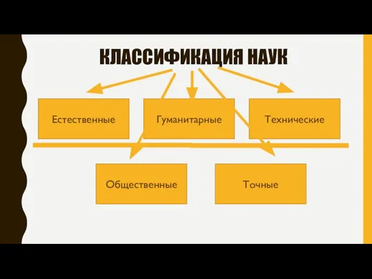 КЛАССИФИКАЦИЯ НАУК Естественные Гуманитарные Технические Точные Общественные