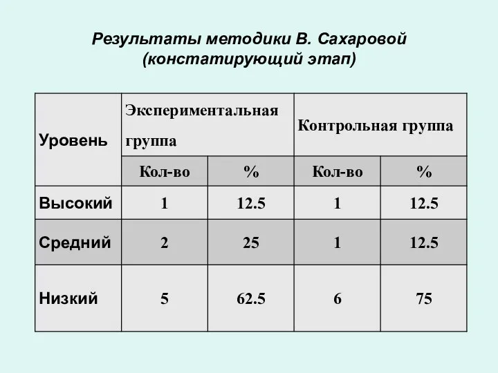 Результаты методики В. Сахаровой (констатирующий этап)