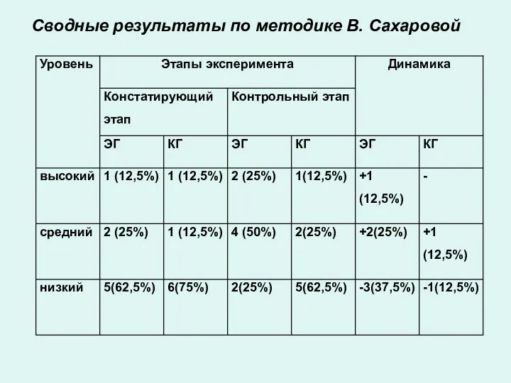 Сводные результаты по методике В. Сахаровой