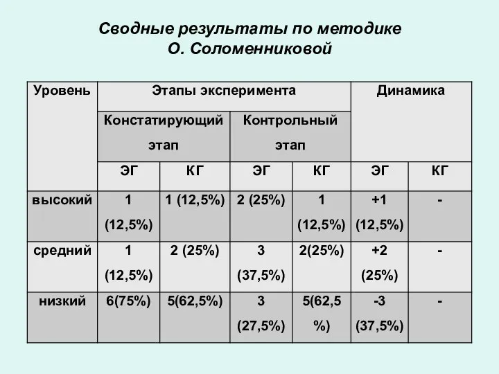 Сводные результаты по методике О. Соломенниковой