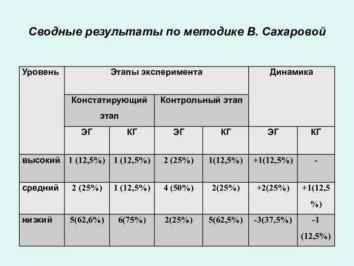 Сводные результаты по методике В. Сахаровой