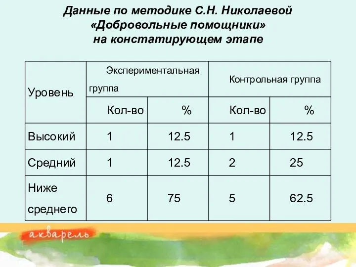 Данные по методике С.Н. Николаевой «Добровольные помощники» на констатирующем этапе