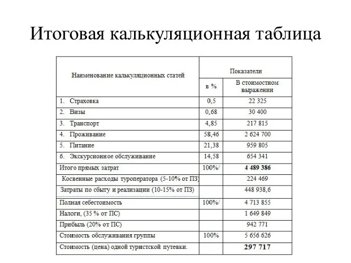 Итоговая калькуляционная таблица