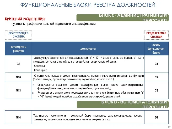 КРИТЕРИЙ РАЗДЕЛЕНИЯ: -уровень профессиональной подготовки и квалификации. БЛОК C - АДМИНИСТРАТИВНЫЙ ПЕРСОНАЛ